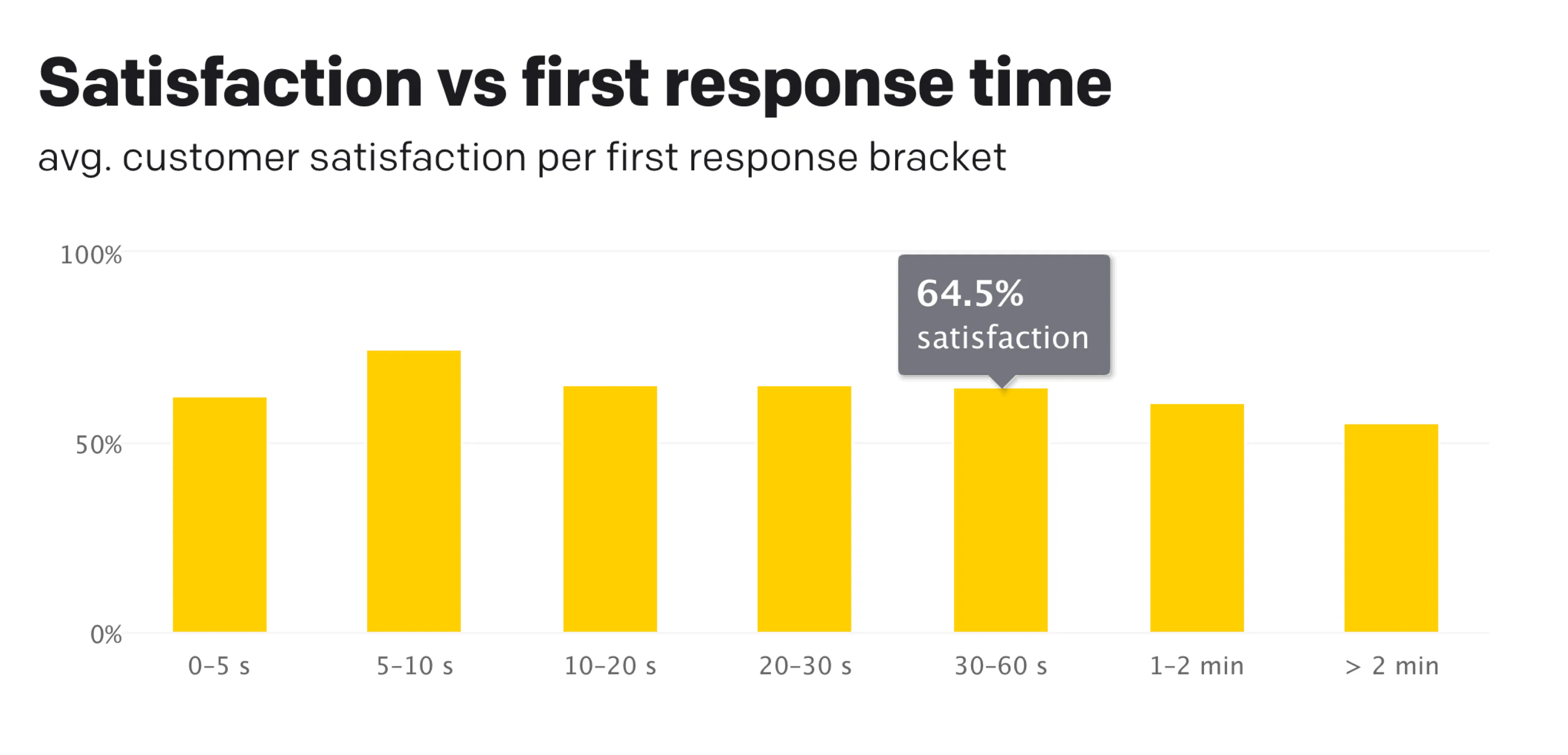 Satisfaction vs. first response time