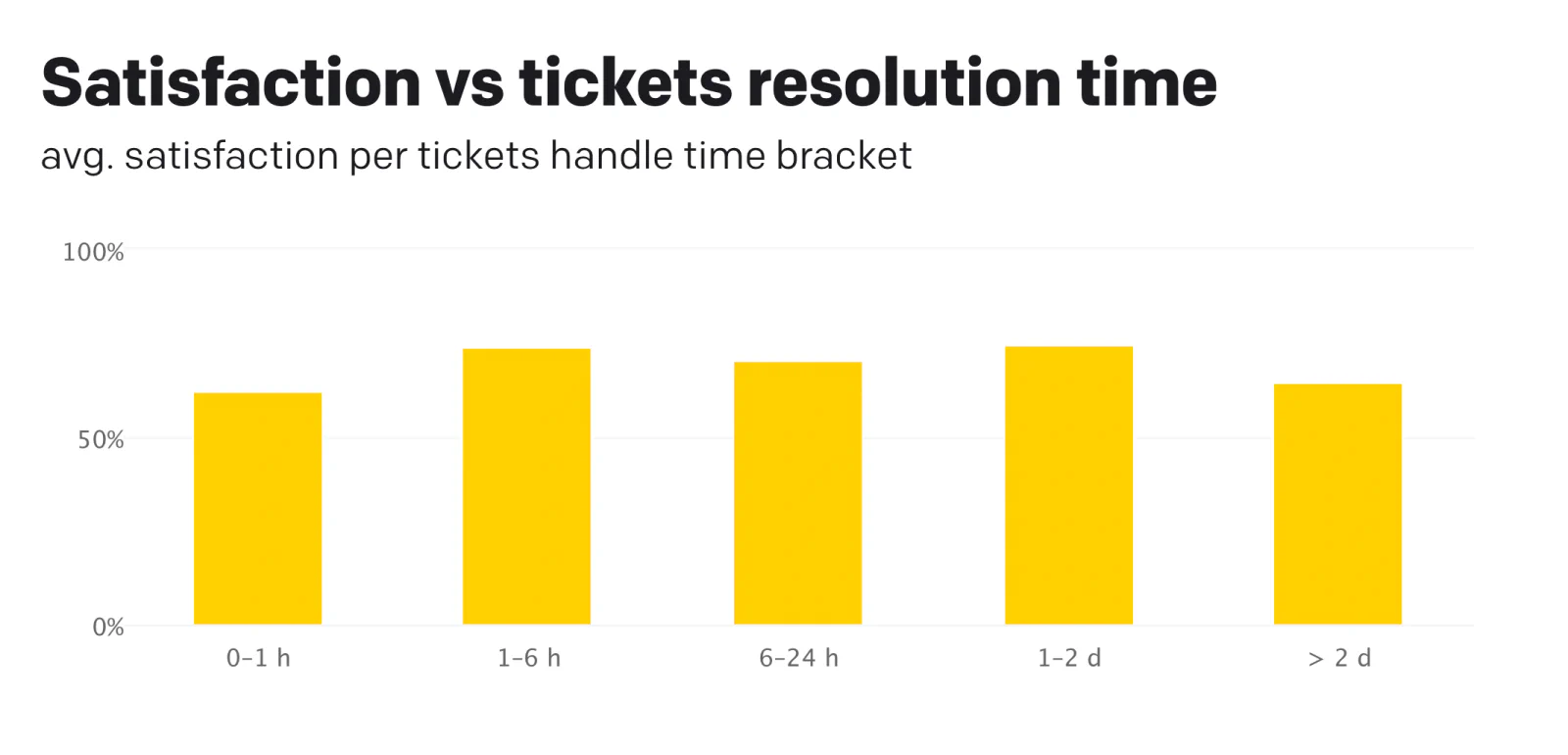 Satisfaction vs. ticket resolution time