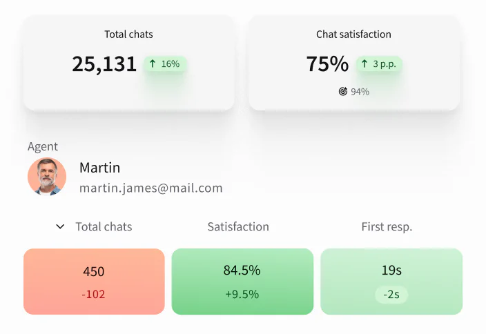 This image shows a bar chart of the agent performance for the month.