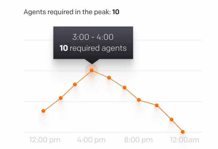 This image shows a bar chart of the staffing prediction for the month.